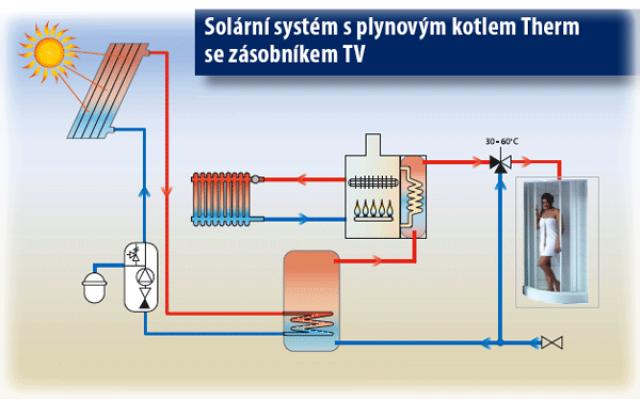 Solární systém s plynovým kotlem Therm a zásobníkem TV
