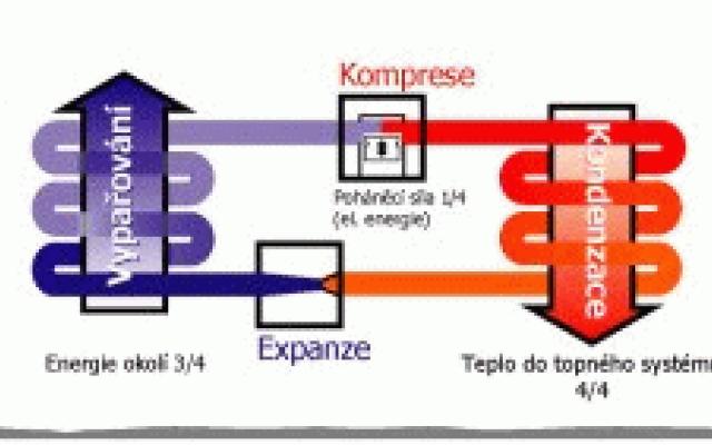 Tepelná čerpadla: Účinný způsob vytápění