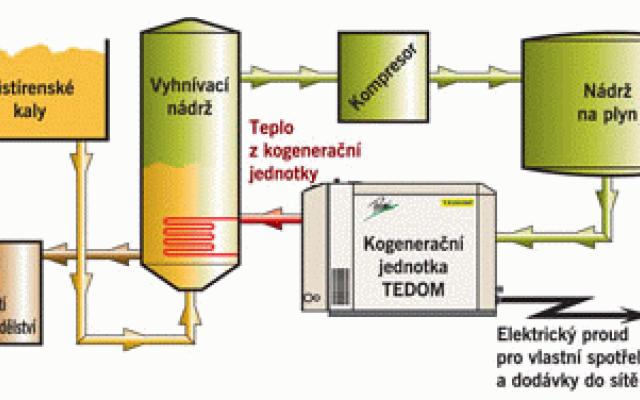 Služby pro energetické využití skládkového plynu
